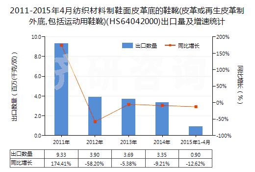 2011-2015年4月紡織材料制鞋面皮革底的鞋靴(皮革或再生皮革制外底,包括運(yùn)動(dòng)用鞋靴)(HS64042000)出口量及增速統(tǒng)計(jì)